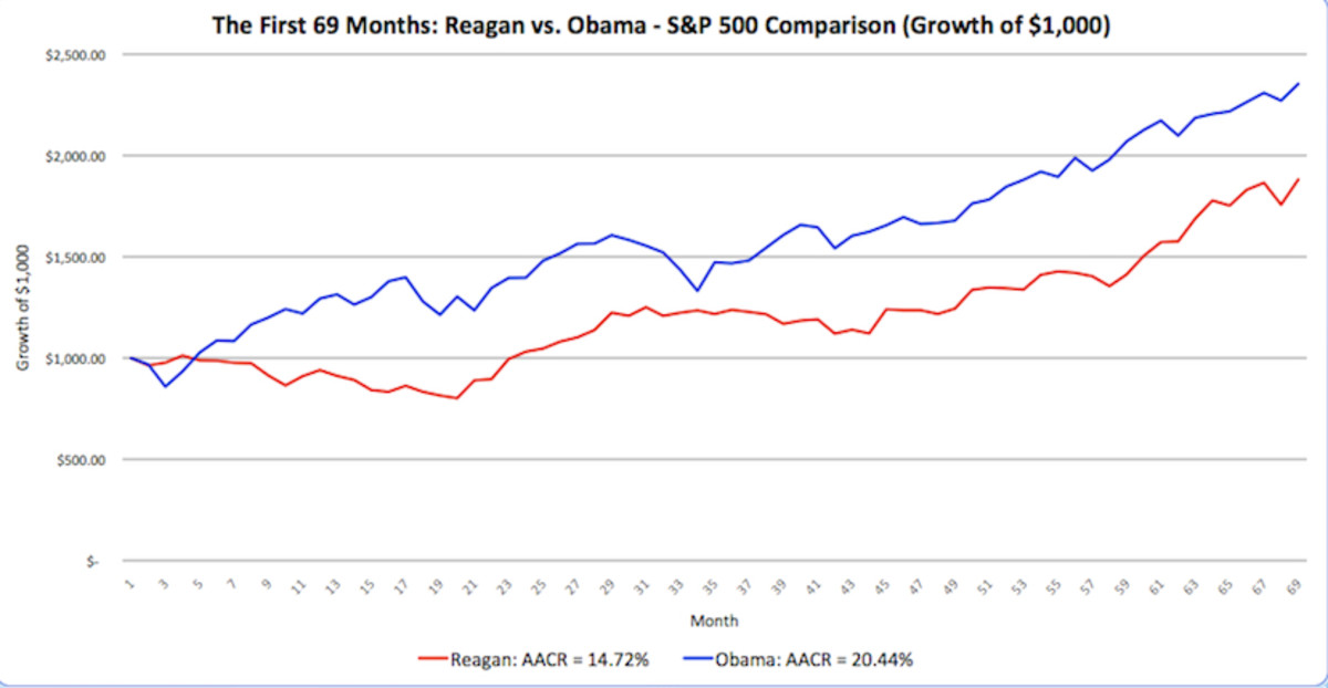 Investment-Returns-Reagan-v-Obama