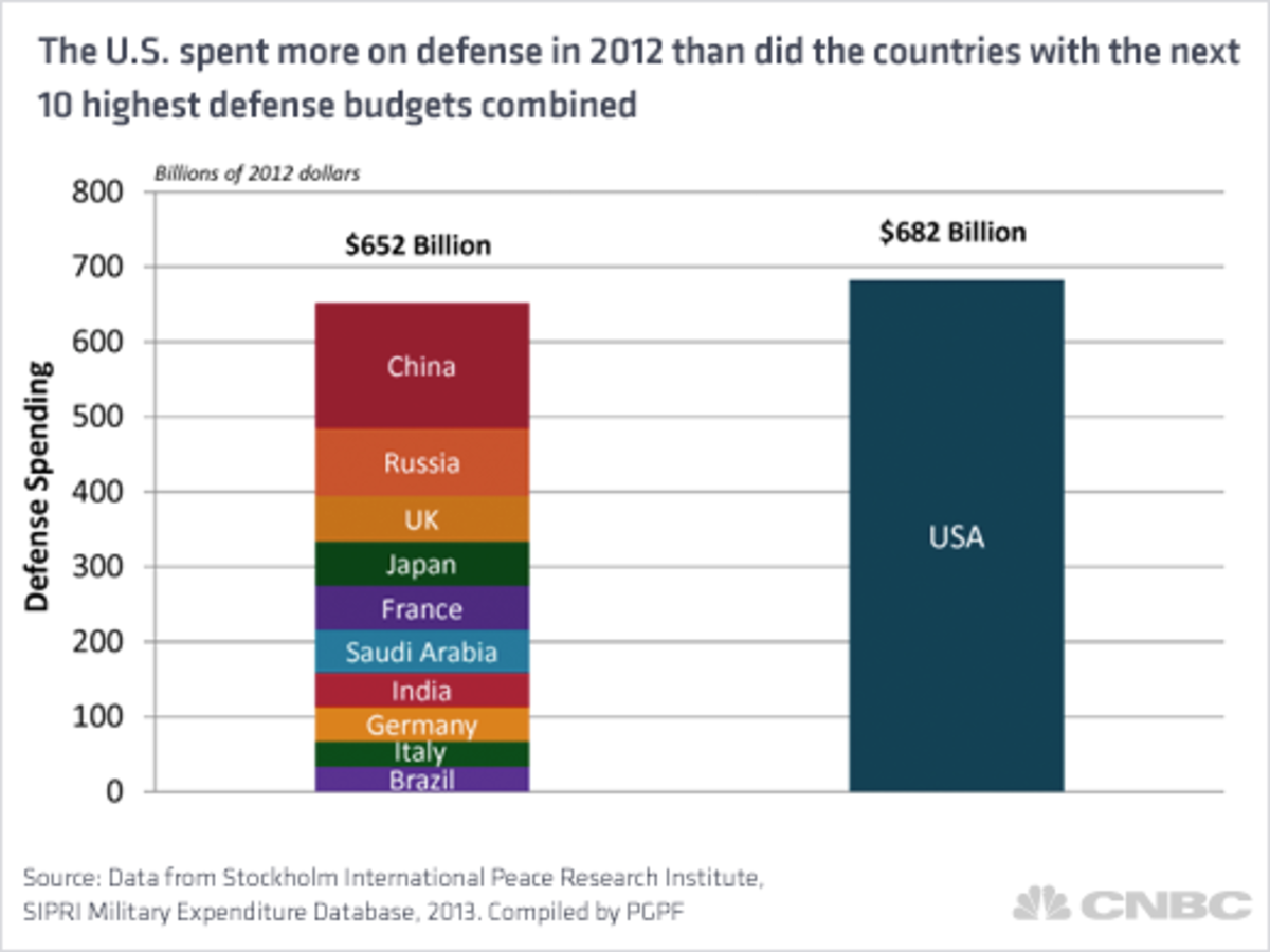 US-defense-chart