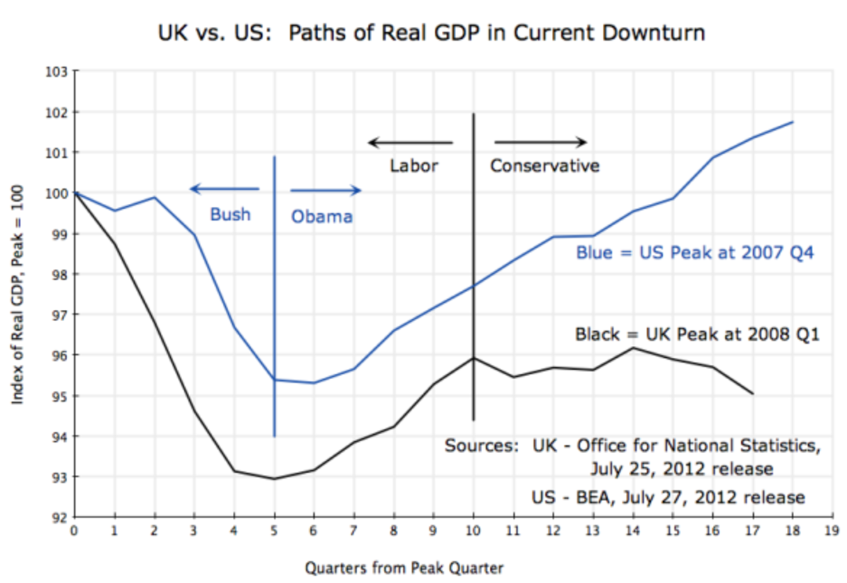 UK and US real GDP, comparison of growth since 2008 downturn by quarter