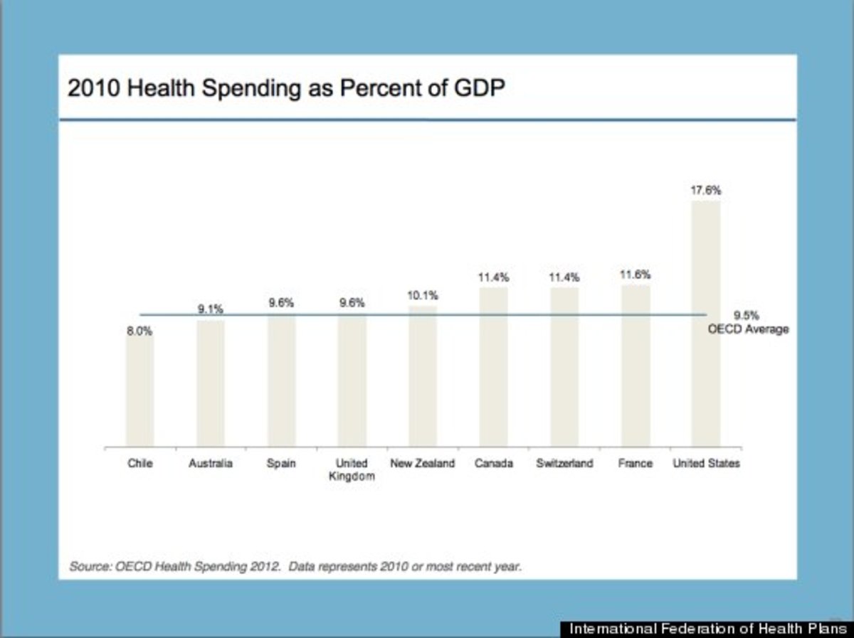 health care costs