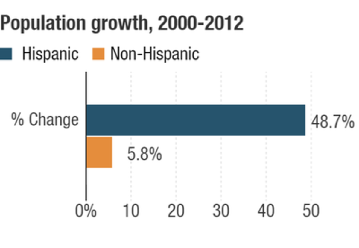 The U.S. Hispanic population, which made up nearly 17 percent of the population in 2012, is growing at a much faster rate than the non-Hispanic population.