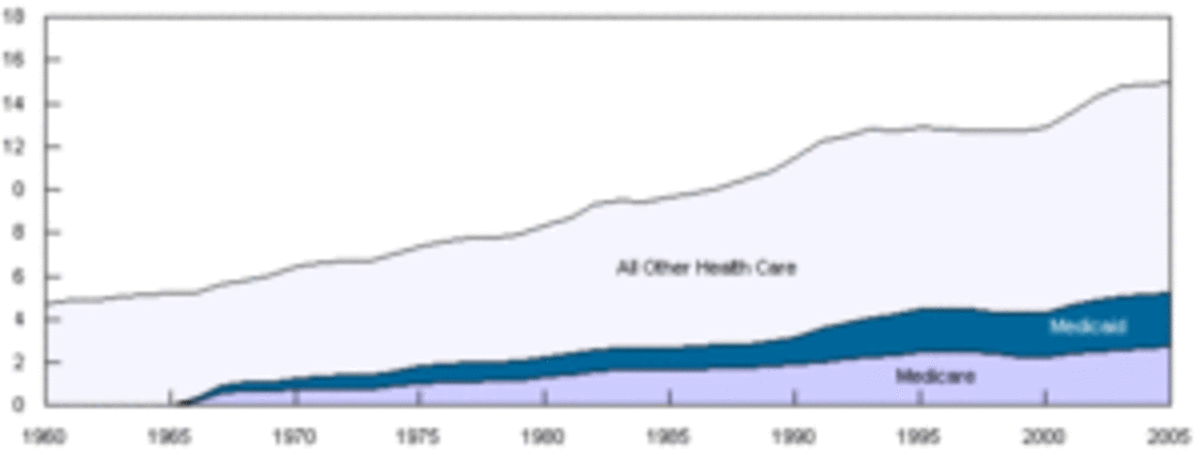 Spending on U.S. healthcare as a percentage of...