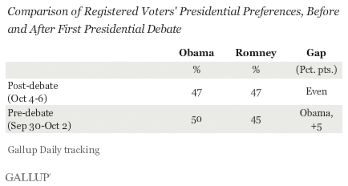 Comparison of Registered Voters' Presidential Preferences, Before and After First Presidential Debate, 2012